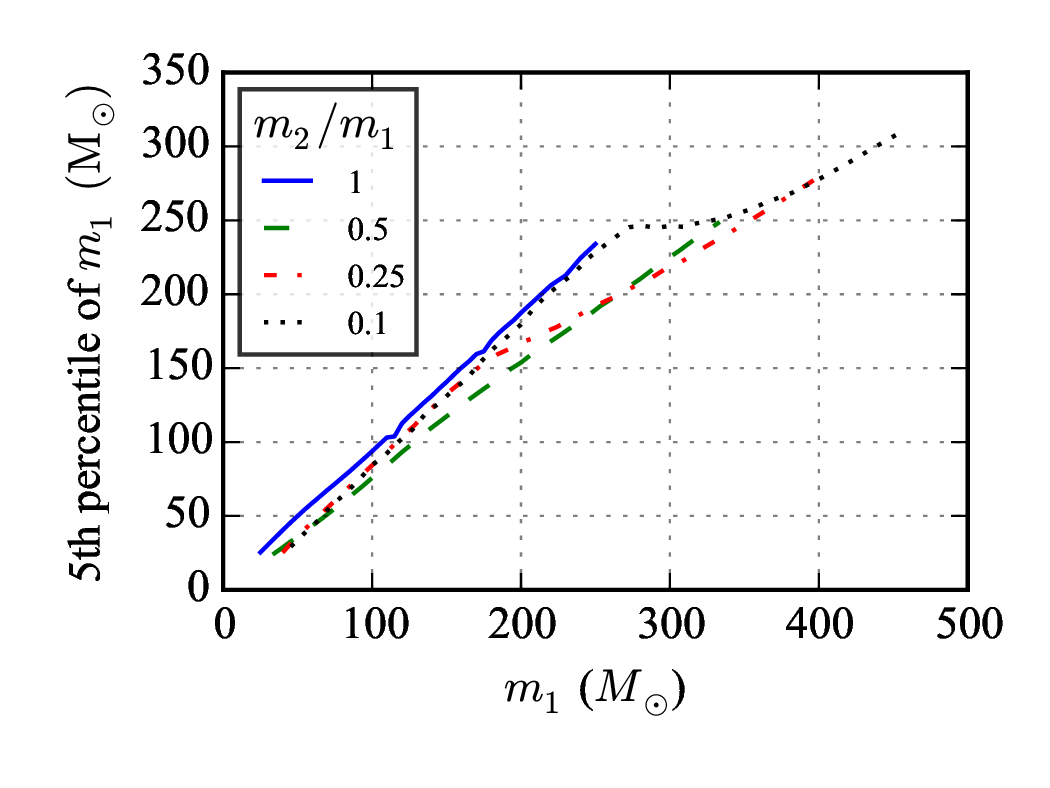 Lower bound on mass measurement